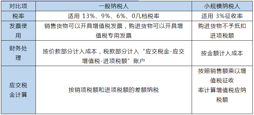 小規(guī)模和一般納稅人的區(qū)別在哪里？
